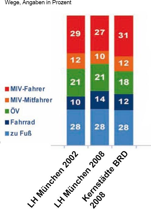 Modal Choice Mobility in Germany (MiDMUC) 2008: Modal Split in Munich Trips [ %] MIT - driver MIT - passenger Public transport Bicycle Co re Mu n