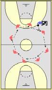 STAGE: FUNDAMENTALS Partner Passing Players in partners, feet apart, one ball Players in Triple Threat Position facing partner Player with ball calls name of receiver, receiver gives target Player