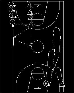 They then pas to a different person and moves forward. Keep passing until everyone catches it at least once; get close to the other basket, and then someone shoots.