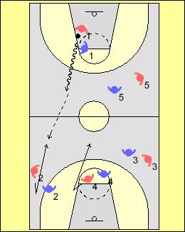 STAGE: FUNDAMENTALS Pivot Relay Race Put players in four equal lines on baseline, one ball each line First player runs to half court, jump stops, pivots around in a full circle, runs to the baseline,