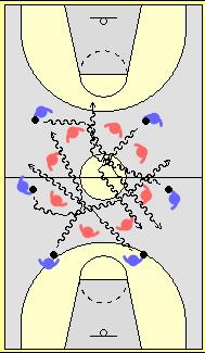 STAGE: LEARN TO TRAIN Follow the Leader Players in semi circle formation with ball One player demonstrates type of dribble (high, low, fast, slow, alternate hands etc) Other players imitate Give each