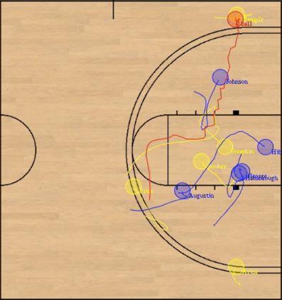 The last thing to note is that there are significantly more swaps involving the center (), which suggests that the offensive team try to draw the perimeter men closer to the basket while drawing the