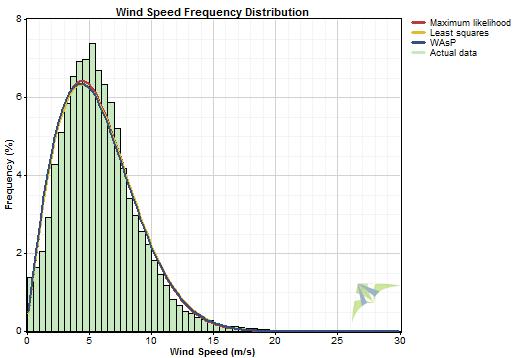 Levelock, Alaska Wind Resource Assessment Report Page 10 PDF of 10m B anemometer (all data) Weibull k shape curve table Wind Shear and Roughness Wind shear 6 and roughness at the Levelock met tower