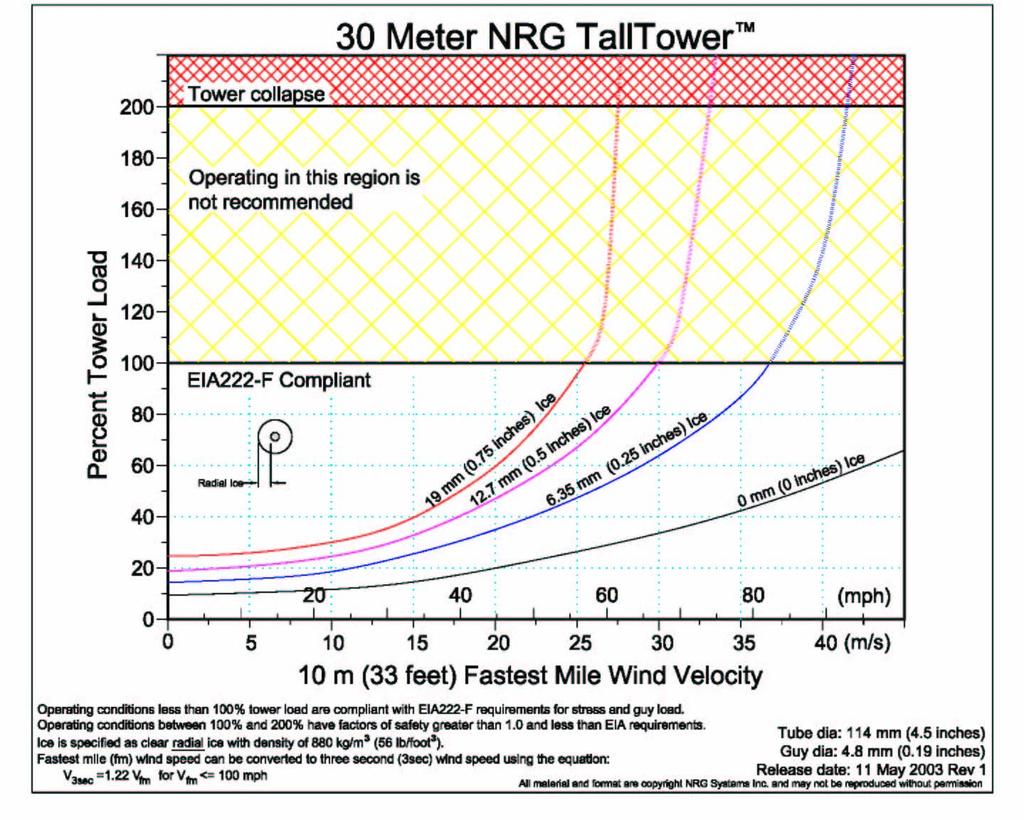 Figure 29: Tower Load and