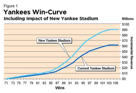 Combining Rodriguez's value over the life of the contract and considering the economic effect of the new Yankee Stadium set to open in 2009, he is likely to generate approximately $450-million of