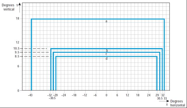 Curve a b c d Intensity (cd) 8 100 200 400 Figure U-23. Isocandela diagram for high-intensity taxiway centre line (7.