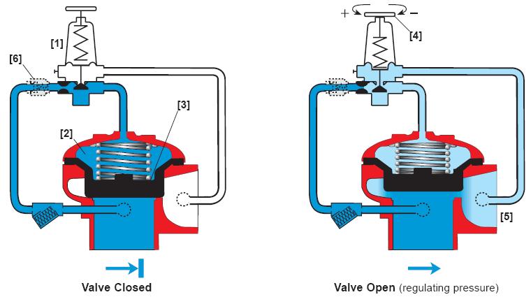 7. Starting up When performing this procedure refer to figure 2. 7.1 Open the Model 420-HY Pressure-Reducing Hydrant Valve by turn the handle (4) clockwise until you get the required pressure. 7.2 Fully close the valve by turn the handle (2) counter clockwise.