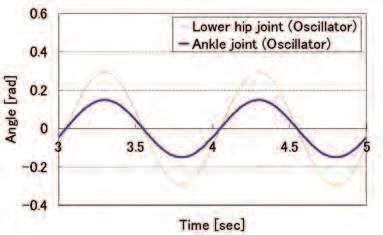 7(a) indicates gruond impact absorption (selfstabilization) with compliance. That is, the appropriate state of compliant joints realizes these functions passively and dynamically during locomotion.