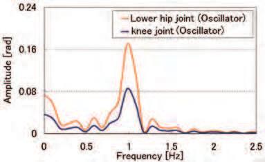 Joint angle trajectories of hip and knee joints (a) Compliant walker (b) Actively controlled walker Figure 7. Frequency analysis (i.e., discrete Fourier transform) of joint angle trajectories of hip and knee joints 4.