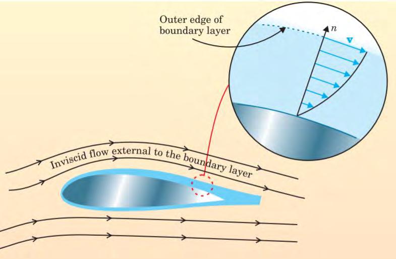This boundary layer, BL, is where a fluid interacts with a surface creating a shear-stress.