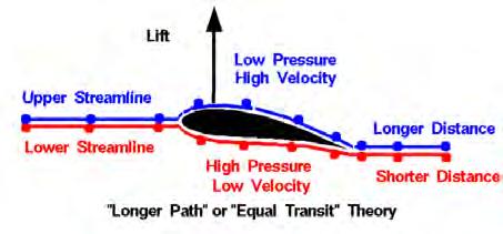 A plane flies due to the large lift force created mainly by the airplane s wing. On an airfoil, there is low pressure on the top surface and high pressure on the lower surface, as shown by Figure 4.