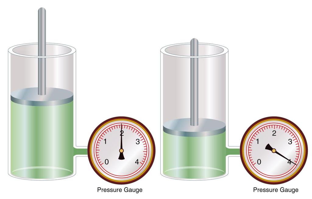 gas is 2.0 atm. If the piston is pushed down to decrease the volume of the gas to 2.0 liters, the pressure of the gas is found to be 4.0 atm. The piston can be moved up and down to positions for several different volumes and the pressure of the gas read at each of the volumes.