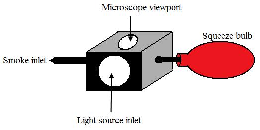 Figure 18.1 1. Place the Brownian Motion Apparatus on the microscope stage. 2. Adjust the side light into the lens. 3. Squeeze the rubber bulb and hold it empty. 4. Light and blow out a match.