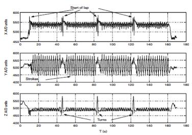 24 Figure 4. Tri-axial trunk acceleration during 100 meter freestyle swimming. Reproduced from Validation trial of an accelerometer-based sensor platform for swimming.