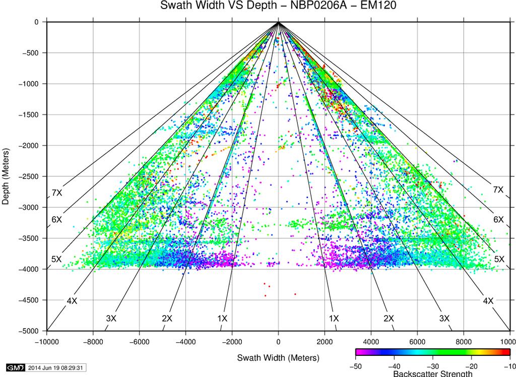 Coverage of 5 to 7 times water depth were achieved, but only in depths shallower than 1500 meters. Figure 16.