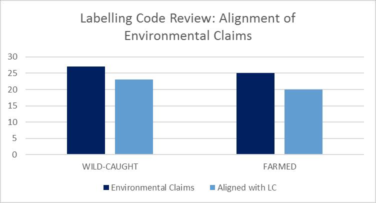products, the incorrect use of sustainability/responsibility terminology (as set out in the Labelling Code) was responsible for five cases, the lack of verified information for three products and