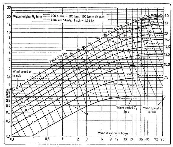 Figure 5.12. Calculation of wave train speed from a WMO manual forecasting nomogram. Figure 5.