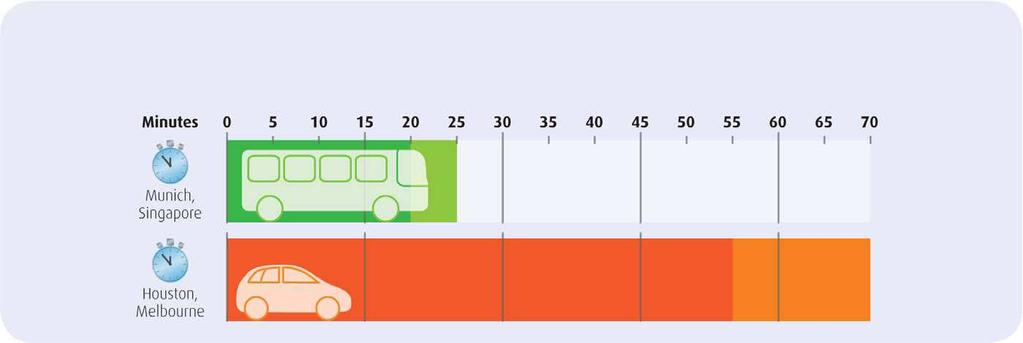 Some words about Public Transport Saves time Time is money: Time spent for
