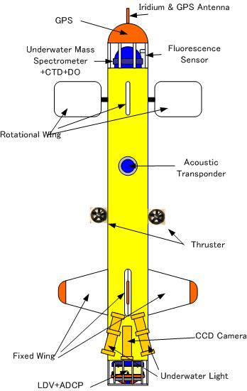 An underwater buoy robot movable not only in the vertical direction from sea surface to water depth of 2,000m by a buoyancy control device, but also in the horizontal direction by two pairs of