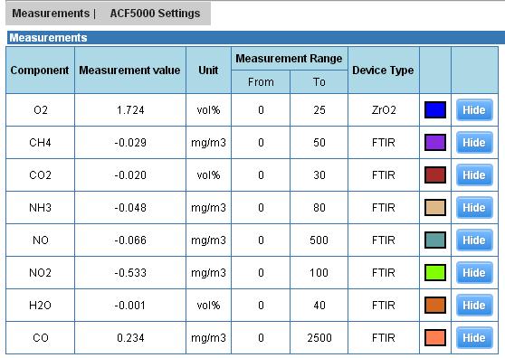 Operation 67 Display of Measured Value HMI display Webpage display Each display "page" shows the measured values of six measuring components.