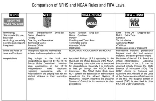 NFHS Soccer Rules Book Additional