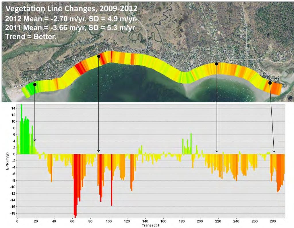 Goose Rocks MBMAP Results Previously, MBMAP data for the vegetation line from 2009 to 2011 showed an overall trend of -3.66 m/yr., indicative of extensive erosion of the dune system.