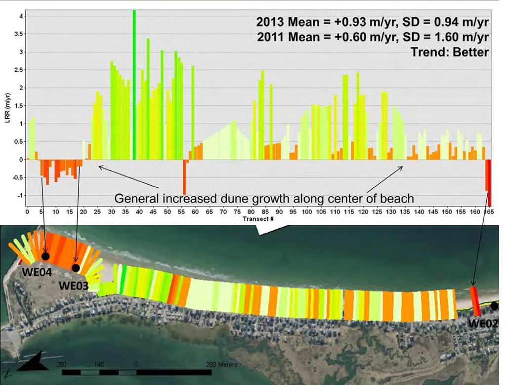 Wells Beach MBMAP Results The previous MBMAP results, which covered data from 2009 to 2010 only, showed that the vegetation line had gained (grown seaward) on average about +0.6 m/yr.