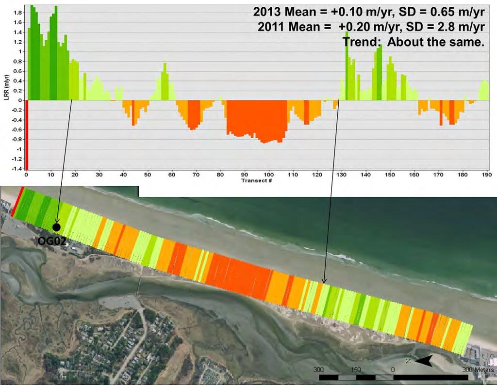 Ogunquit Beach MBMAP Results Previous MBMAP data showed an overall slightly positive trend in terms of dune changes of +0.20 m/yr.