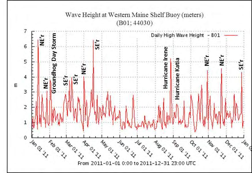 Winter of 2011-2012 Figure 3. Buoy data from the Western Maine Shelf Buoy (B01; 44030) for 2011. Data courtesy of NERACOOS.