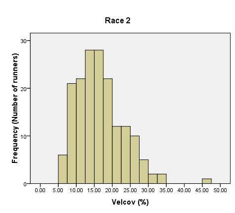 Figure 2: Distribution of runners within Race 2 by Vel cov. It was determined that Vel cov was not normally distributed for either Race 1 or Race 2 (p < 0.01).