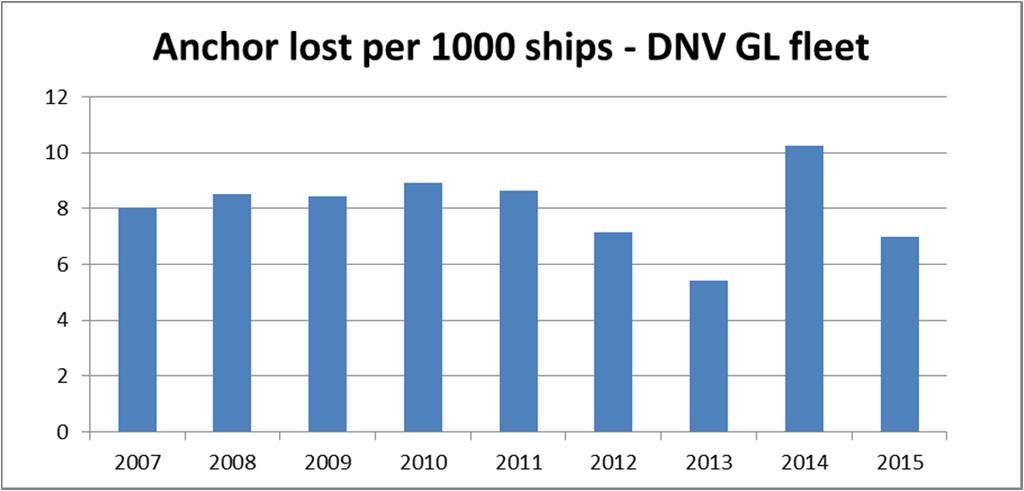 number of anchor losses with 8-10 anchors lost per 1000 ships per year and a