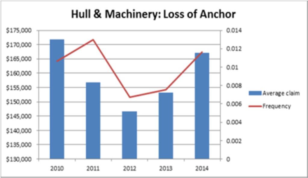 Costs involved with loss of anchors Swedish Club claims including