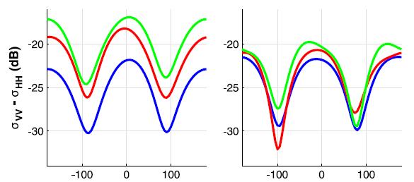 Relations between the different polarizations : Polarization difference Grazing and azimuth behavior Runday9 Runday12 PD = VV HH (linear unit) PD is proportional to the wave number spectrum taken at