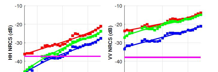 Angular variation of the denoised NRCS: grazing variations Runday9 Upwind Crosswind Downwind Noise floor VV: upwind ~