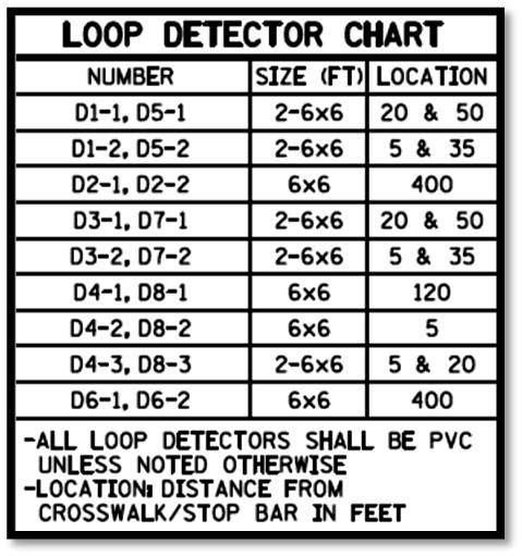 CHAPTER 6. PLAN DEVELOPMENT 6.2.5.11 Loop Detectors Table The loop detector table identifies the size and location of the detectors shown on the plan sheet. The detector number (i.e., D1-1), refers to the detector shown on the intersection plan sheet.