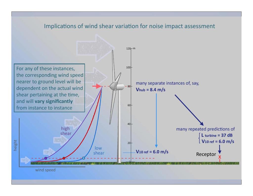 Implications of wind shear variation for noise impact assessment For any of these instances, the corresponding wind speed nearer to ground level will be dependent on the actual wind shear pertaining