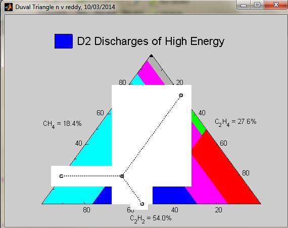Figure 5.4 Flow chart of Identification of % CH 4, %C 2 H 4 and %C 2 H 2 gases present in Transformer oil using Duval Triangle Method 5.