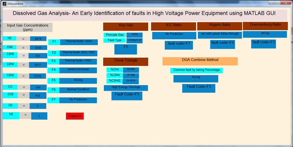 Figure 6.1: Result window- Identification of incipient faults of Transformer oil by comparing five diagnosis Methods 6.