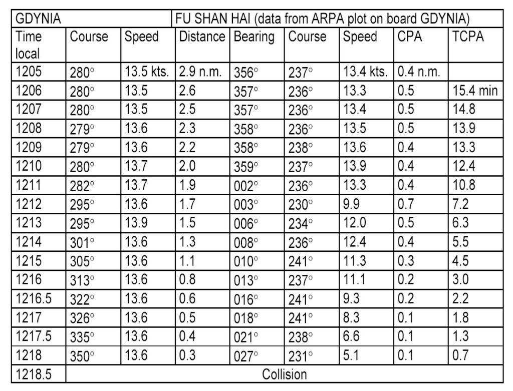 Table 1. Tabular reconstruction of collision situation parameters Source: Danish Maritime Administration www.dma.