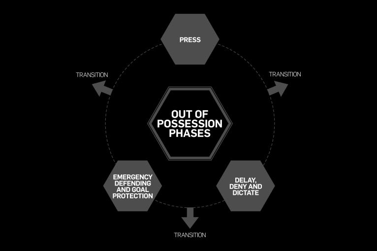 OUT OF POSSESSION MODEL The fluid nature of the game means each aspect of out of possession is closely linked.