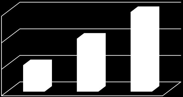 All three bars are below the gridlines representing 1, 2 and 3.