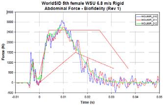 Figure 26: WorldSID 5 th (Rev. 1) Abdomen plate forces, WSU sled test at 6.8 m/s [10] Figure 27: WorldSID 5 th (Rev. 1) Pelvis plate forces, WSU sled test at 6.