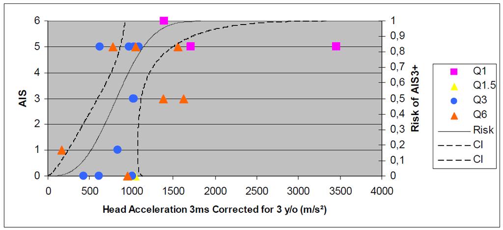 Figure 62: Head injury risk curve as a function of head acceleration 3ms for 3 year old (Reproduced from Johannsen et al., 2012 [19]) 5.2 Thorax When Johannsen et al.