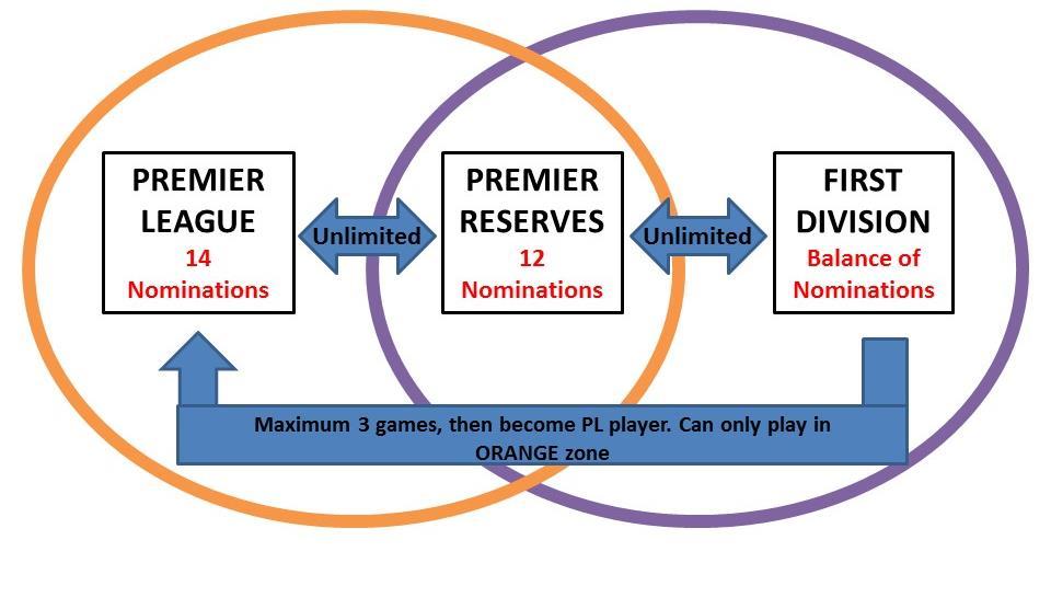 WOMEN S HUB SPECIFIC 7.3.6 Regardless of age, once a player is nominated in a team they are only eligible to drop to the next Division within the Hub, i.e. a Premier League player can only drop to the Premier League (Reserves) and is ineligible to participate in First Division games.
