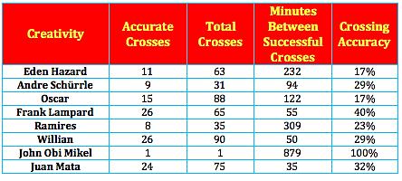 Creativity: Crossing Willian (90) and Oscar (88) produce the most crosses, however, Mata does almost as well (75) and beats both with a higher completion accuracy.
