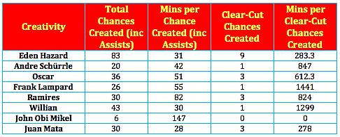 Ramires, Mikel, Oscar, and Hazard all have accuracies on the low side (17%) and require a large amount of time between a completed cross; Ramires is even less productive, requiring an average of more