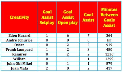 gold standard for judging the midfielder. It s their bread and butter. For Chelsea, the top performance is the 7 assists by Eden Hazard. Wait a minute!