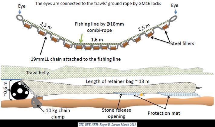 Figure 10. Details of the groundrope and the mounting of the retainer bag underneath the trawl (Larsen et al., 20