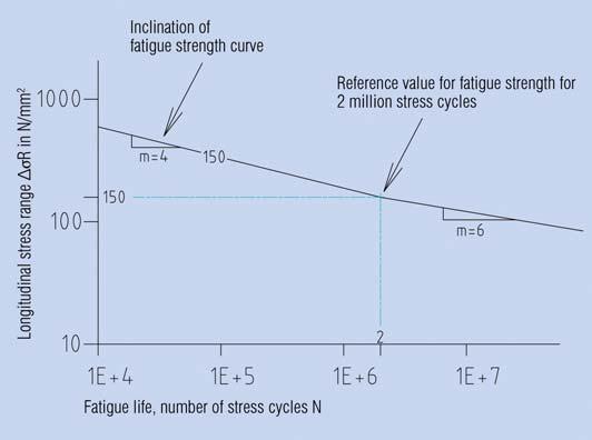 Fatigue tests are performed according to EN 1993-1-11 paragraph A.4.1 with a stress cycle of σ =1.25 x The standard DIN EN 1993-1-9 table 3.
