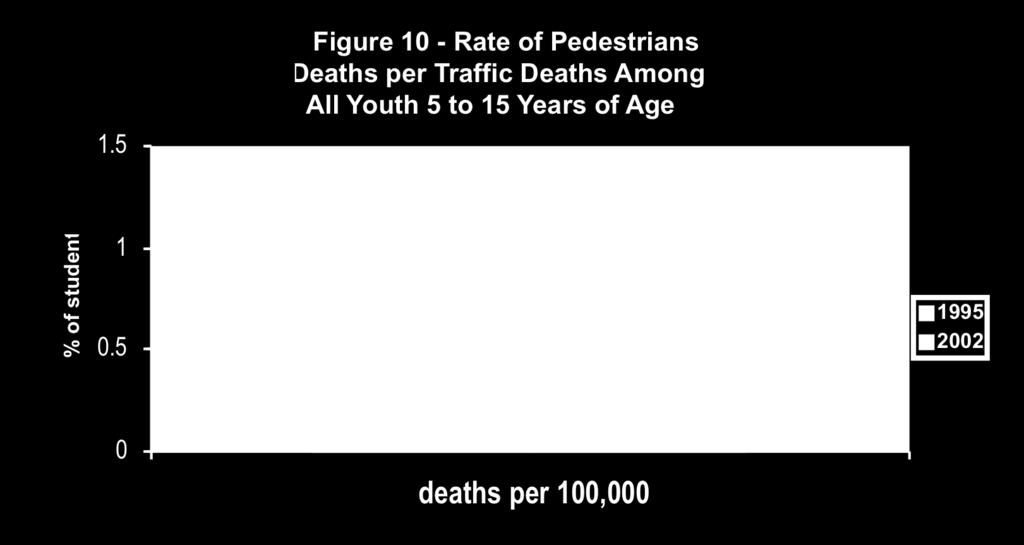 Statistics indicate that the pedestrian injury/death rate declined 51 percent from 1987 to 2000 among children ages 14 years and under; the corresponding bicycling injury/death rate declined 60